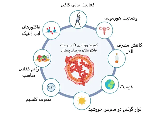 تاثیر ویتامین دی بر سرطان سینه